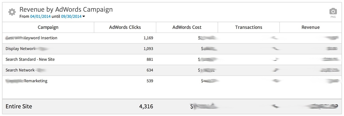 megalytic table showing revenue by adwords campaign