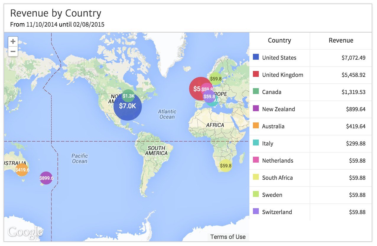 Megalytic Widget Showing Revenue by Country