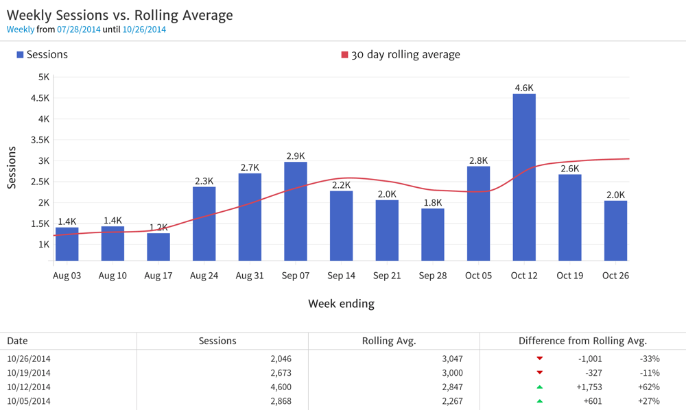 Megalytic's Rolling Average Chart for Google Analytics Data