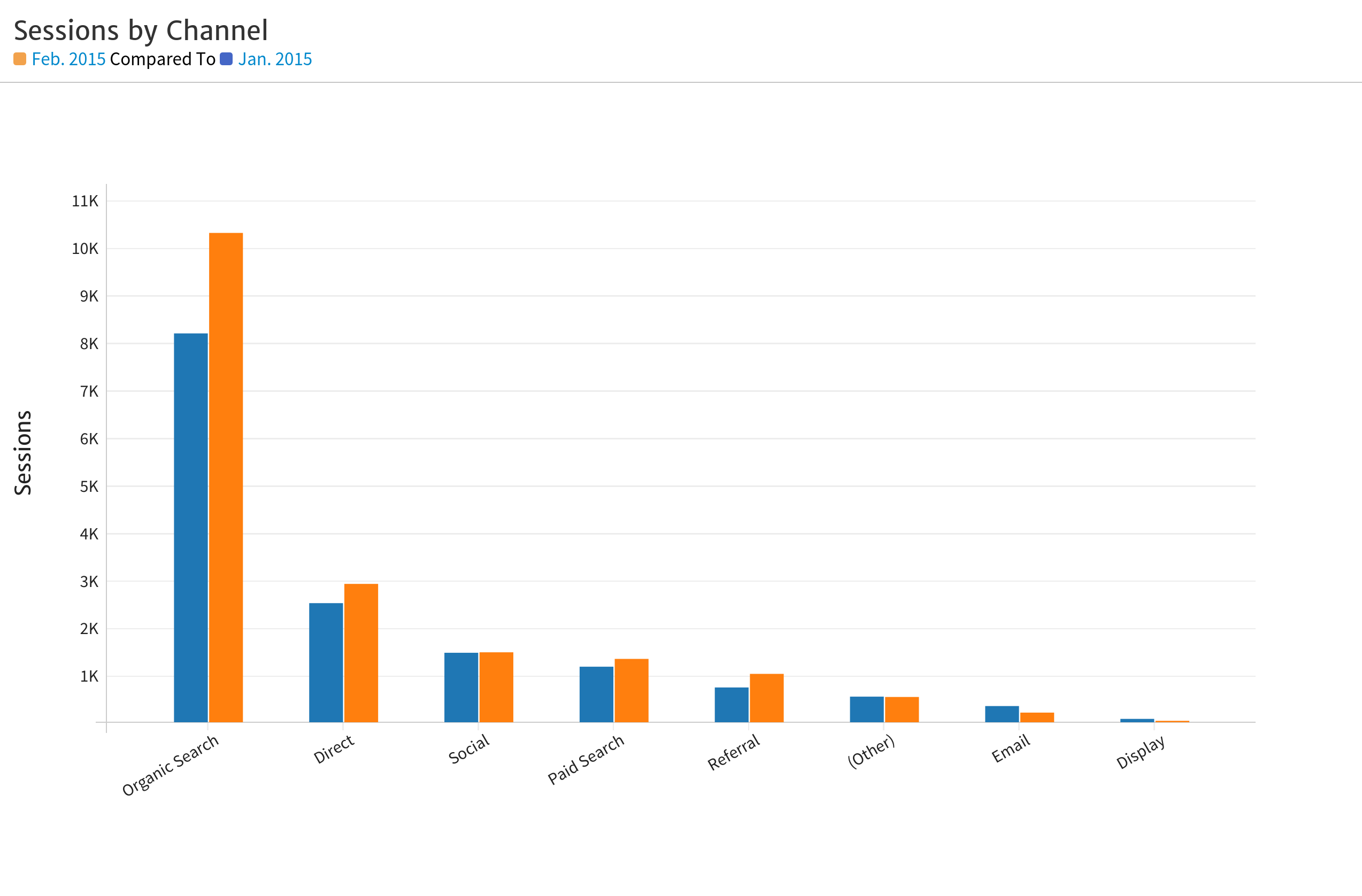 Comparing Sessions by Acquisition Channel using a Bar Chart