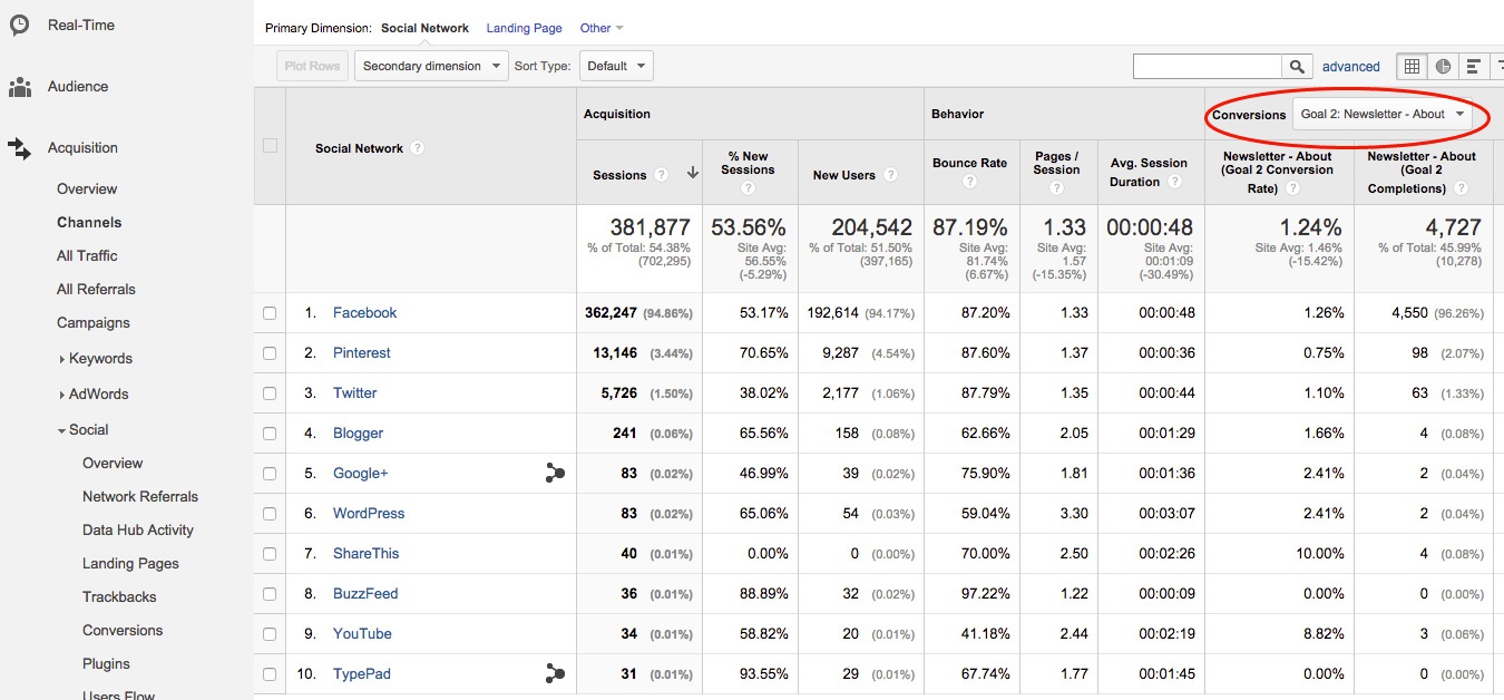 traffic by social channels in google analytics