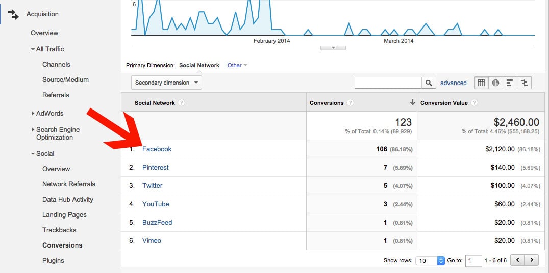 Google Analytics Reporting Conversions from Social Networks