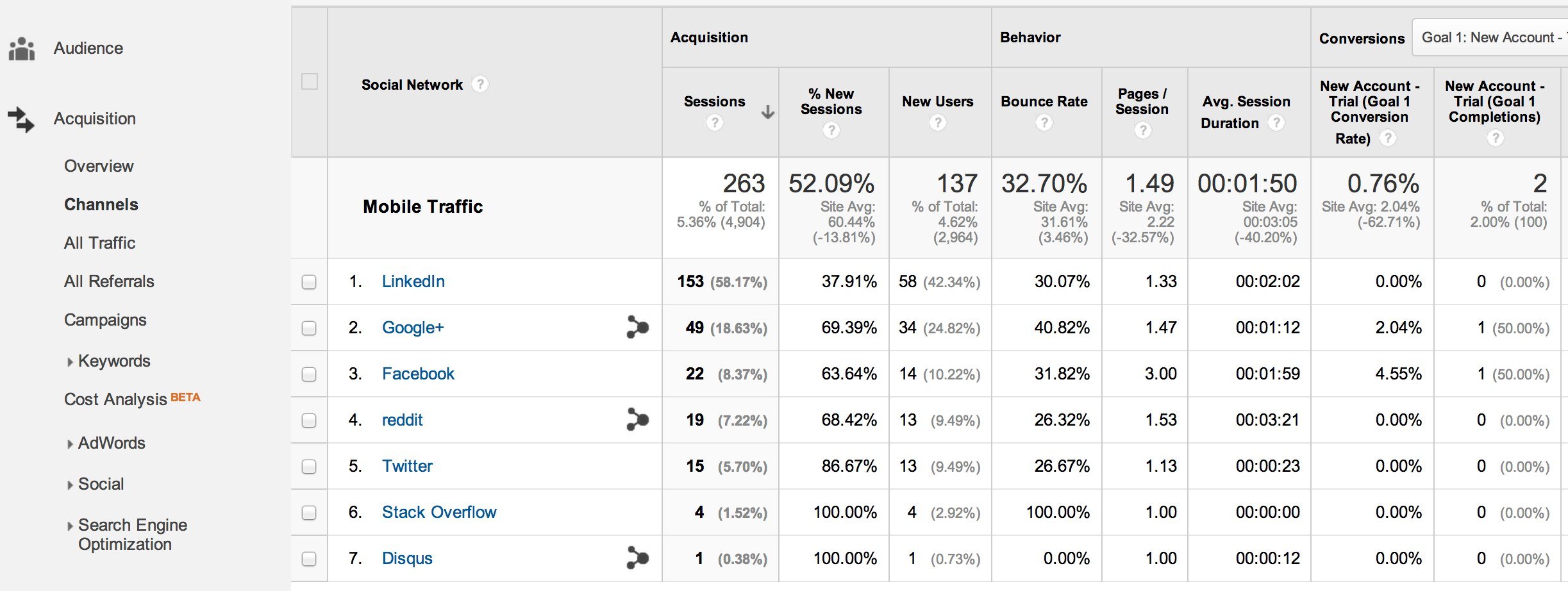 drill down into google analytics social channels