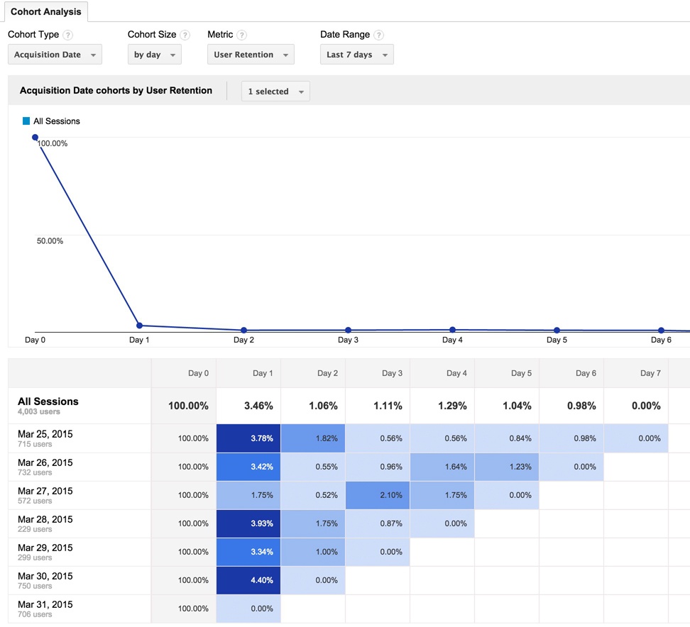 Google Analytics Cohort Report