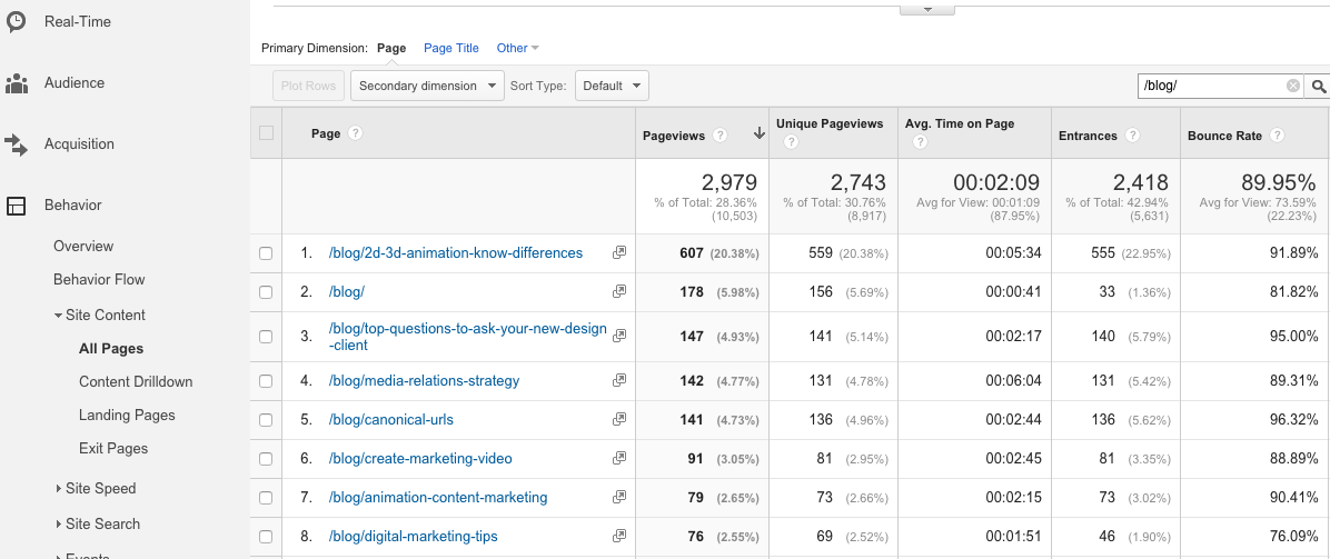 Tracking your Agency's Top Blog Posts with Google Analytics