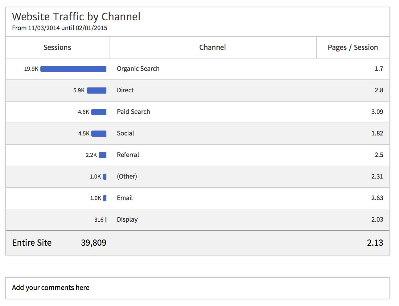 Website Traffic by Channel Chart
