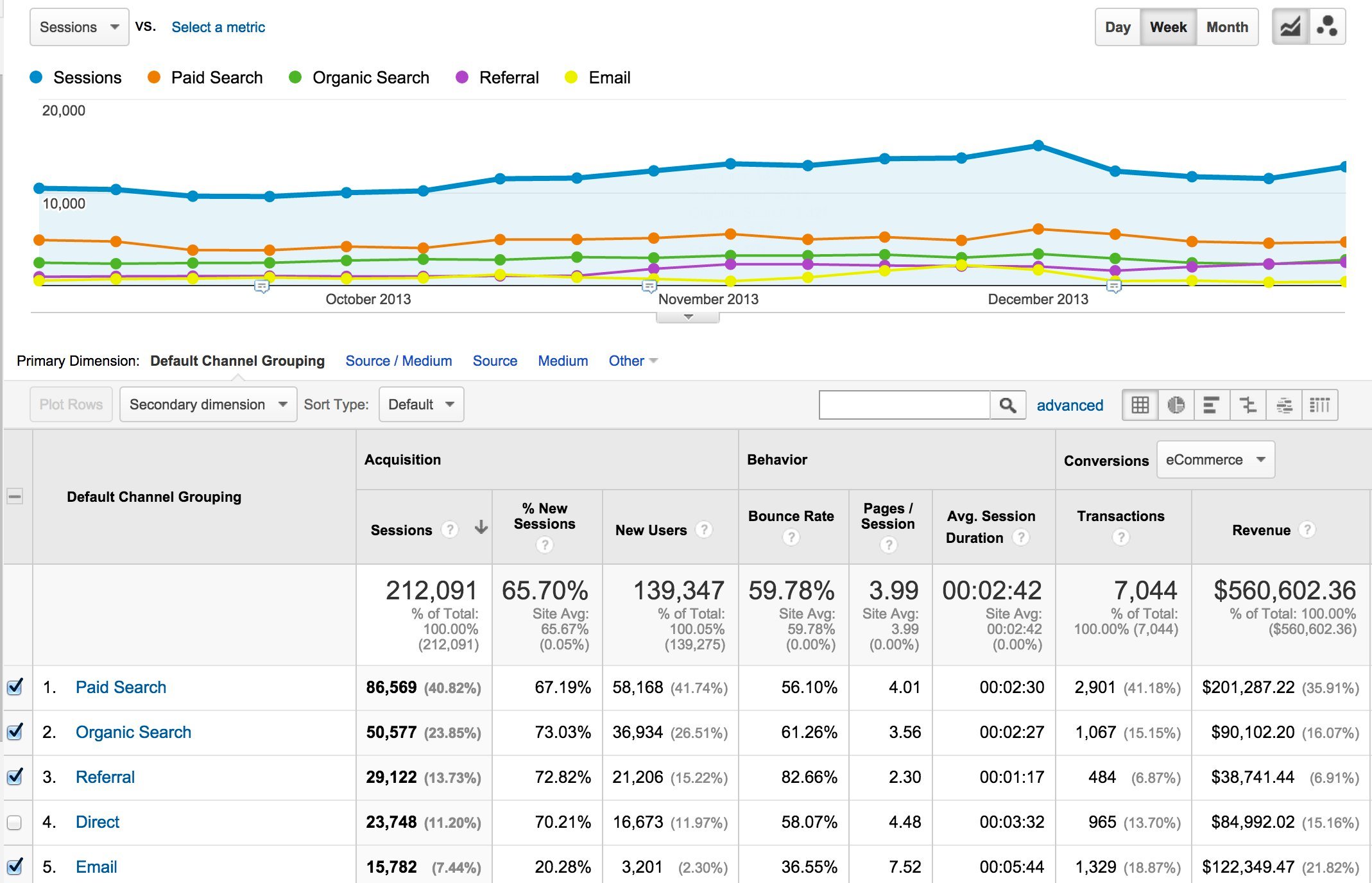 google analytics traffic by channel report