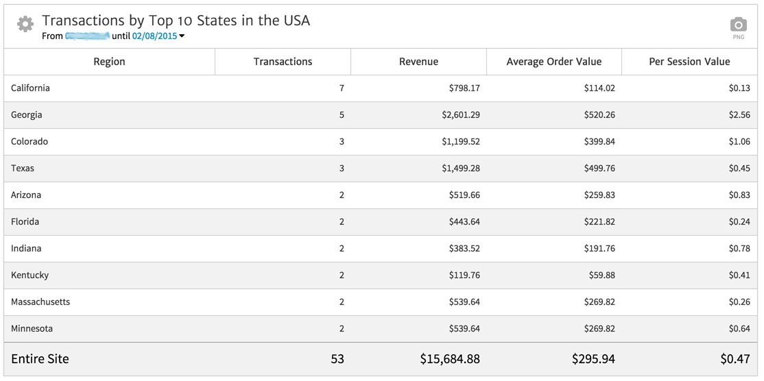 Table of Ecommerce Metrics by State