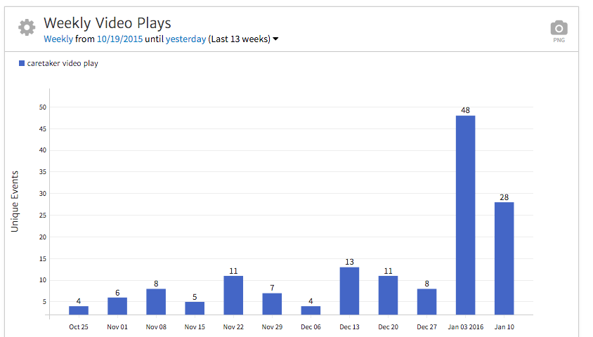 Charting Weekly Video Plays in Megalytic