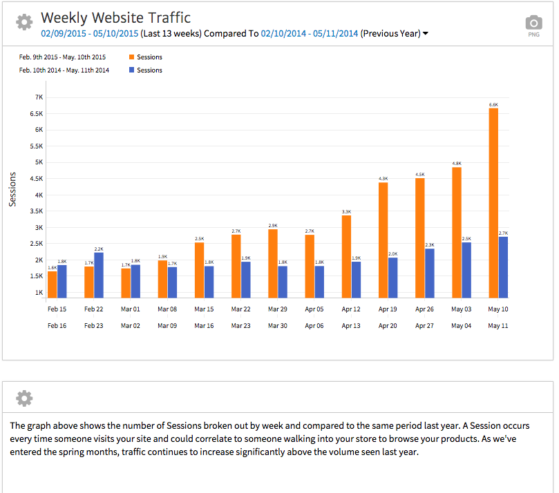Weekly Website Traffic with Explanation