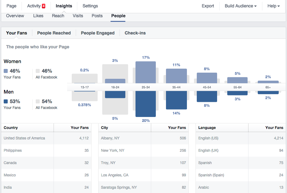 Facebook Insights Your Fans