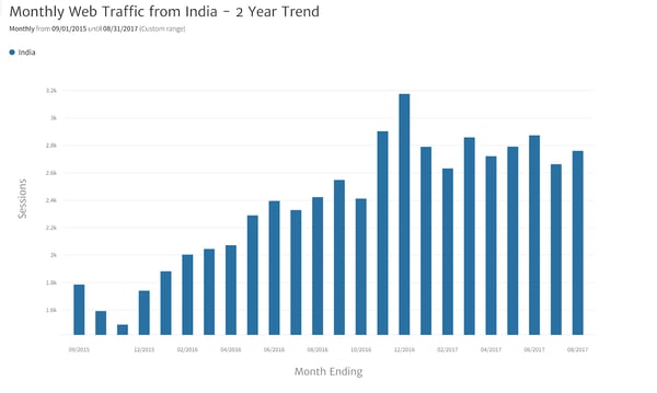 monthly-traffic-from-india-2year-trend