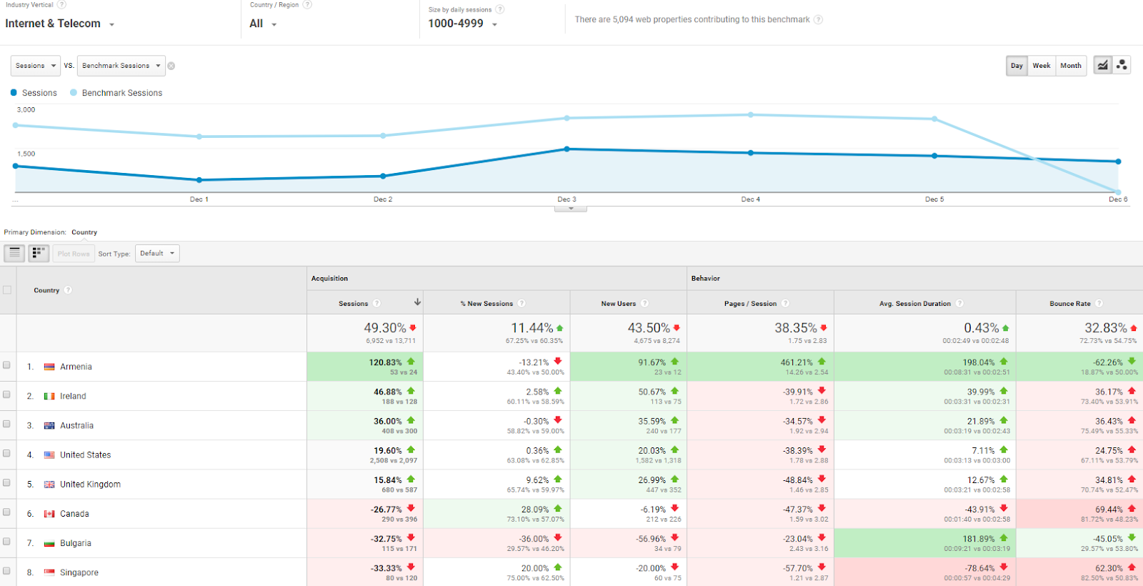 google analytics blog_audience benchmarking location