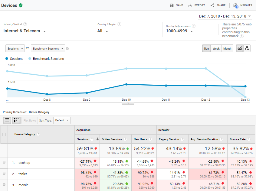 google analytics blog_audience reports benchmarking devices