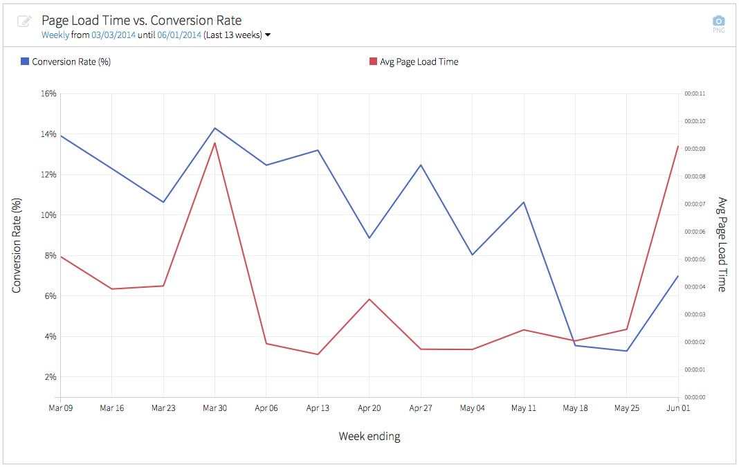 page-load-vs-conversion-rate