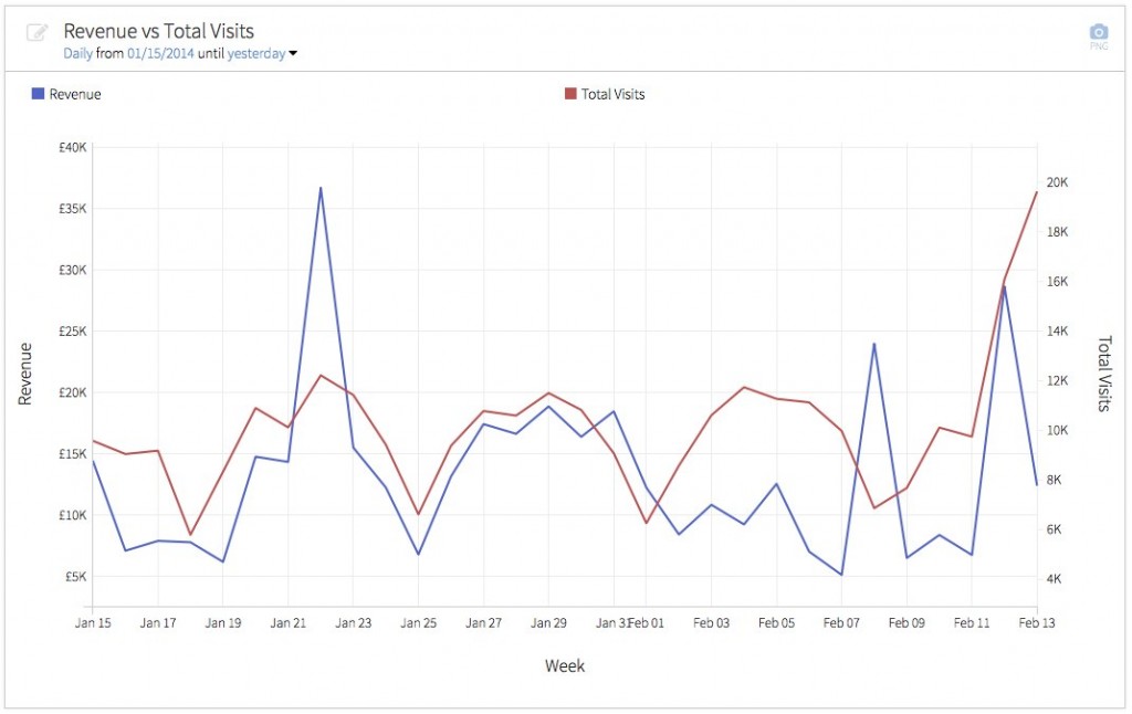 visits-vs-revenue-chart-1024x646 (1)
